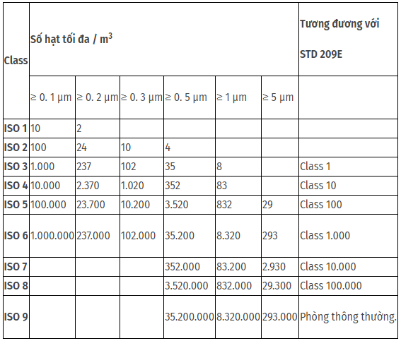 Tiêu Chuẩn ISO 14644