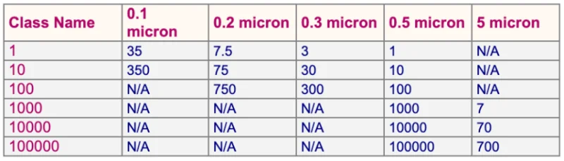 Bảng tiêu chuẩn phòng sạch class 1, 100, 1000, 10000, 100000